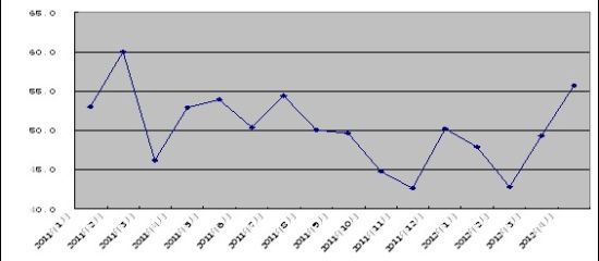 圖1：2011年以來鋼鐵行業PMI指數變化情況