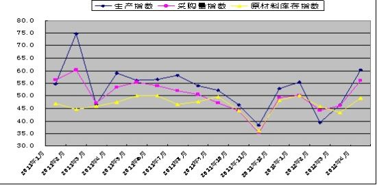 圖2：2011年以來鋼鐵行業PMI生產指數、采購量指數、原材料庫存指數變化情況