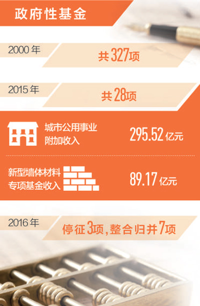 企業減負再迎利好 下月起取消、調整部分政府性基金