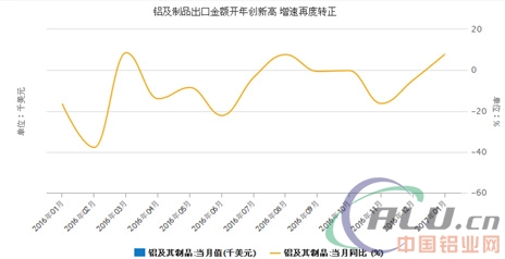 鋁及制品出口金額開年創新高 增速再度轉正 鋁及制品出口金額開年創新高 增速再度轉正