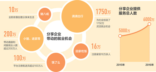 分享經濟，熱鬧背后冷思考