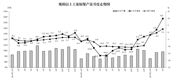 4月原煤產量恢復性增長 發電量增速放緩