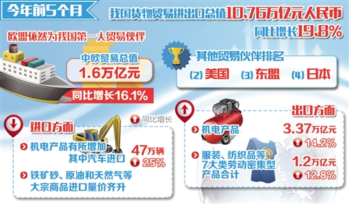 外貿延續回穩向好態勢 5月份進出口增速雙雙反彈