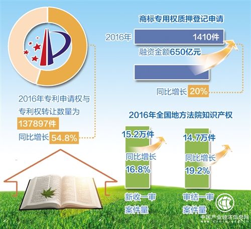 我國知識產權綜合發展水平穩步提升