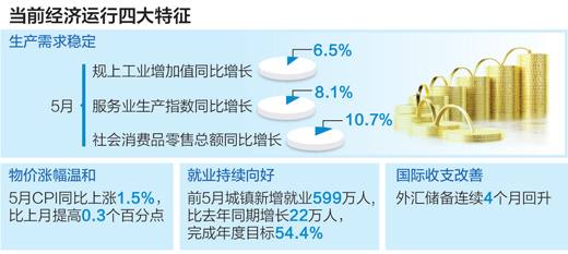 四大原因支撐 5月份我國整體經濟穩中向好