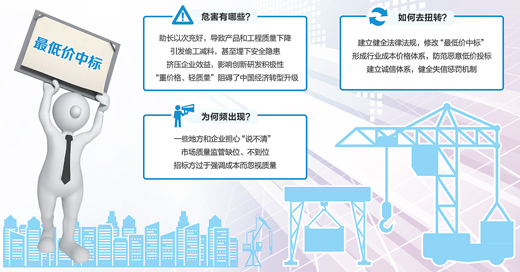 百家實體企業經營情況調查：最低價中標，該改改了