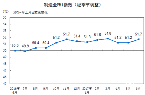 6月制造業PMI為51.7% 擴張步伐有所加快