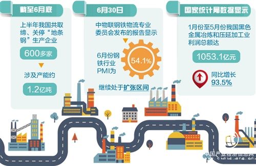 鋼鐵業去產能取得重大成果 上半年取締1.2億噸“地條鋼”