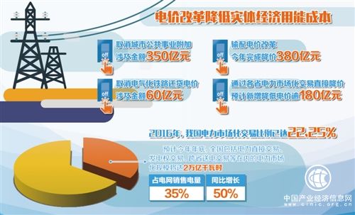 首輪輸配電價格改革試點全面完成 為實體經濟減輕負擔