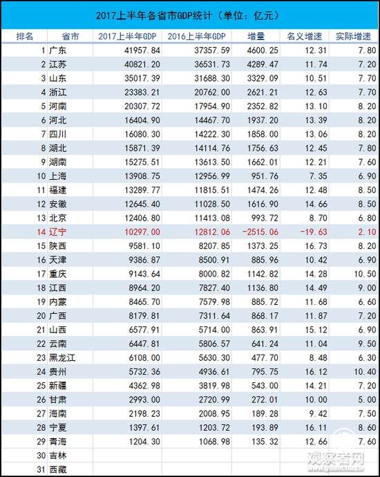 2017上半年統計數據，吉林和西藏尚未公布
