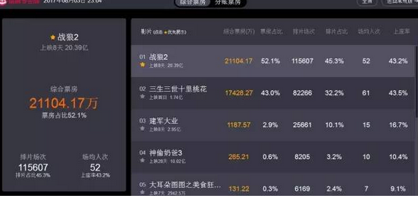 戰狼8天20億 吳京登峰國際稅后收益至少能有4億元