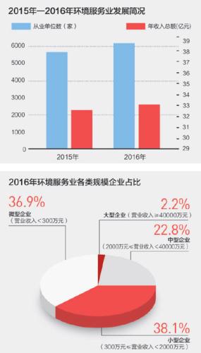　　數據來源：2015、2016年度環境服務業財務統計調查 制圖：張芳曼