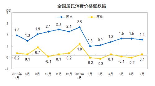 CPI同比漲幅走勢圖。來自國家統計局