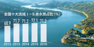 五年來全國十大流域Ⅰ—Ⅲ類水質占比呈上升趨勢