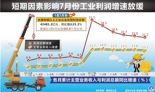 前7月全國規模以上工業企業利潤總額增長21.2%