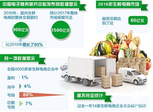 生鮮電商發力建設物流體系
