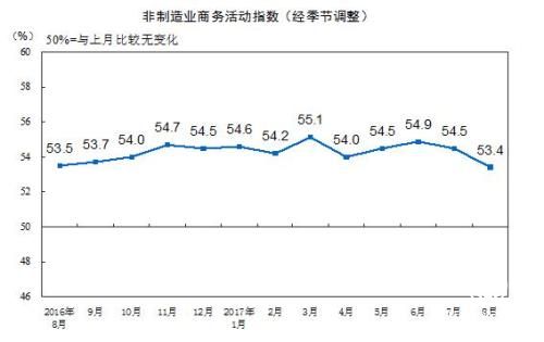 8月中國非制造業商務活動指數為53.4% 環比降1.1%