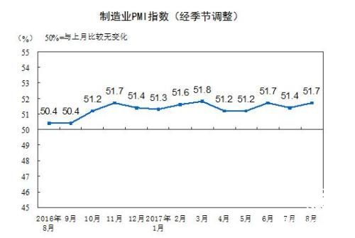 8月中國制造業采購經理指數為51.7% 環比漲0.3%