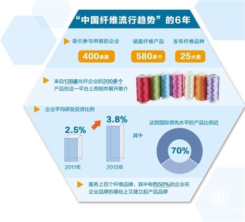協同創新給“中國纖維”品牌添實力