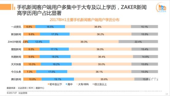 比達發布2017上半年新聞客戶端市場報告 “質享派”ZAKER表現亮眼