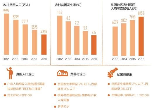 5年來每年超1000萬人脫貧：負擔輕了 日子穩了