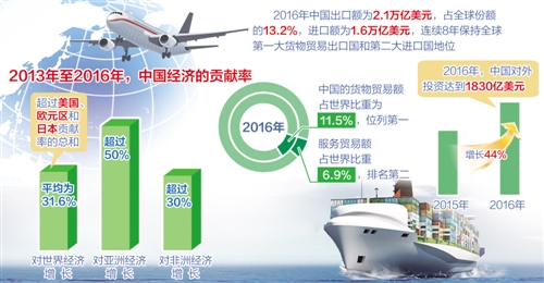 貢獻度：發展的中國惠及世界