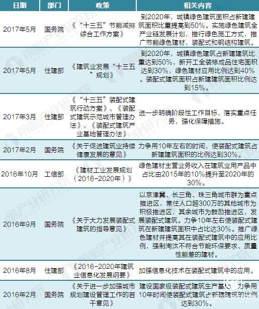 2016-2017年裝配式建筑相關支持政策匯總