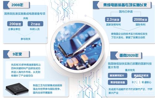 集成電路產業駛入快車道—— 自主創新托起“中國芯”