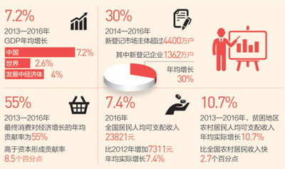 中國經濟一枝獨秀對世界經濟增長貢獻率穩居第一位