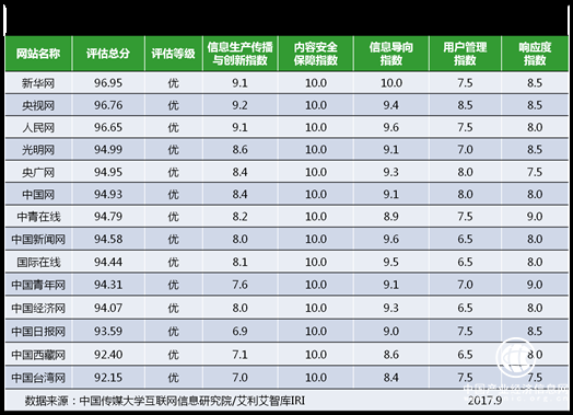 網站信息生態指數9月榜發布三類新聞網站總體生態優