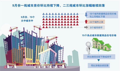 樓市調控效果持續顯現 熱點城市房價漲幅回落