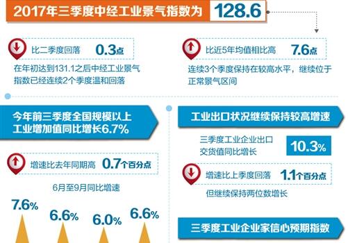 三季度中經產業景氣指數發布：工業經濟質量效益雙好轉