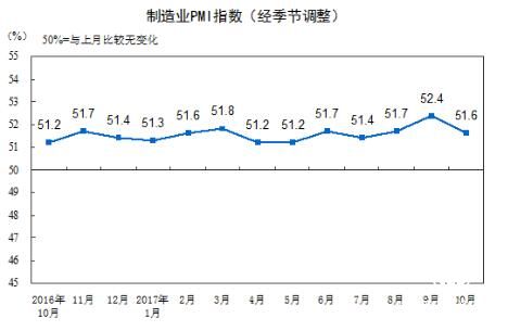 2017年10月中國制造業采購經理指數為51.6%