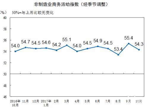 2017年10月中國非制造業商務活動指數為54.3%