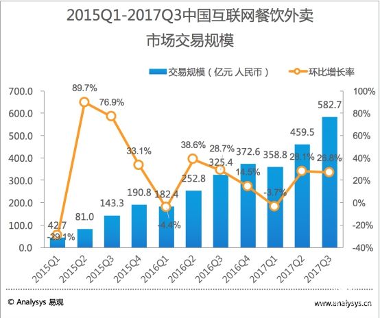 易觀：2017第3季度外賣三國變雙雄，餓了么攜百度外賣穩居第一