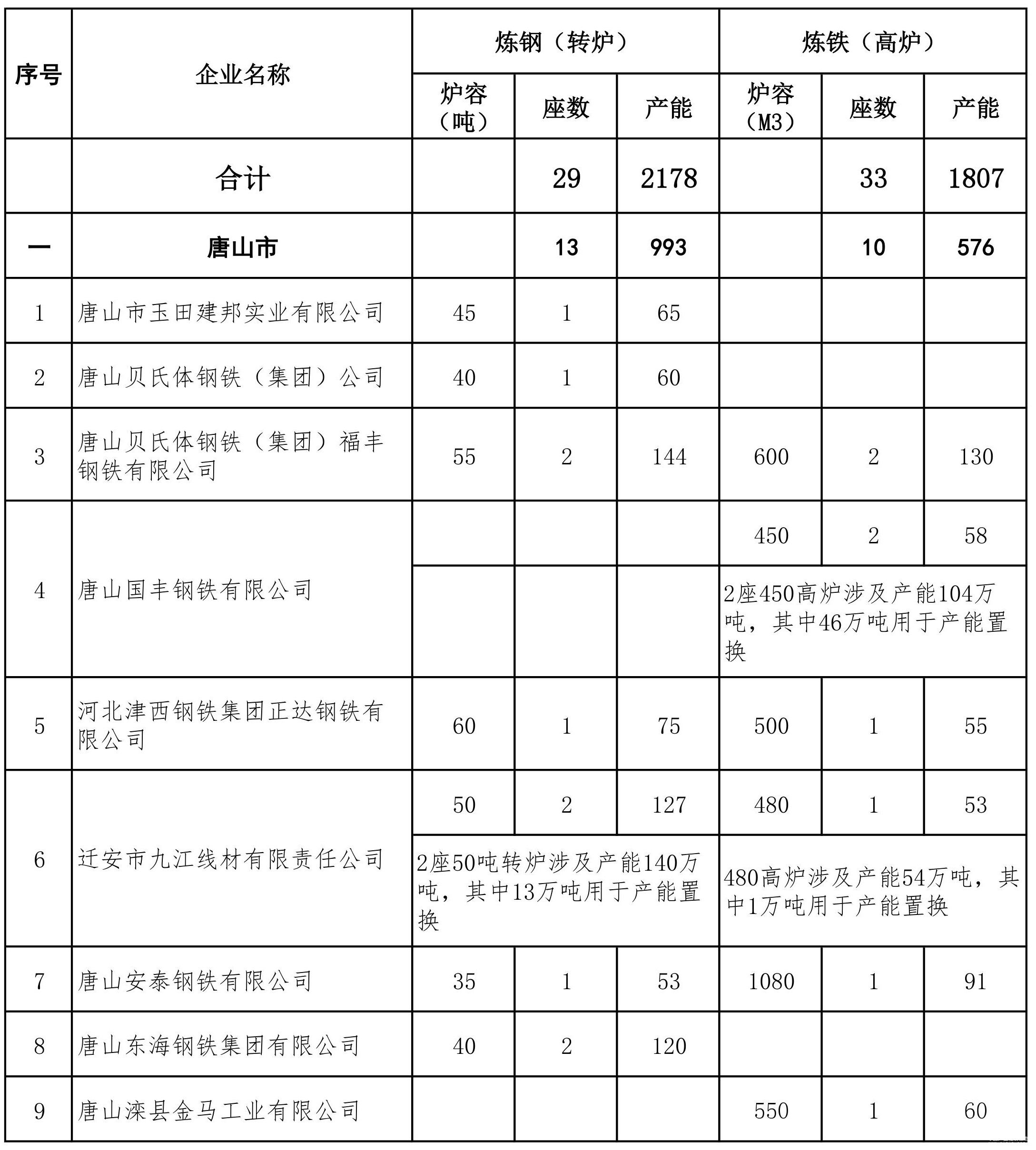 河北省2017年化解鋼鐵過剩產能計劃公示