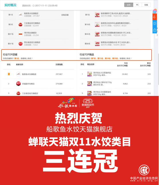 船歌魚水餃蟬聯天貓雙11水餃類目三連冠 去青島必吃的魚水餃燃爆全網