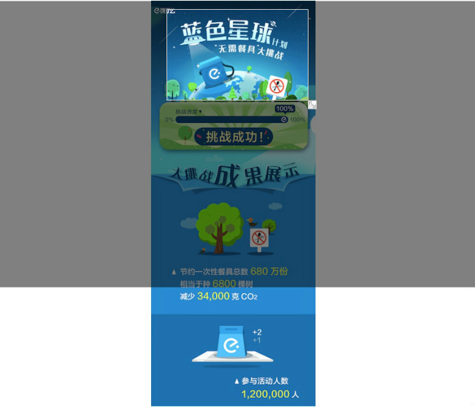 餓了么“環保挑戰”成功，將為全國網友種6800棵樹