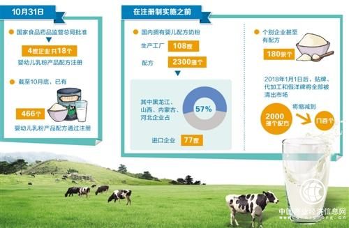 嬰幼兒奶粉產品配方注冊制實施 行業加速洗牌