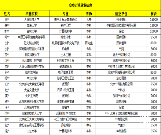 達內Android學員整班就業喜人，最高月薪16000元