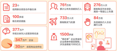 “全國一張網”初步建成：企業信用 越來越有用