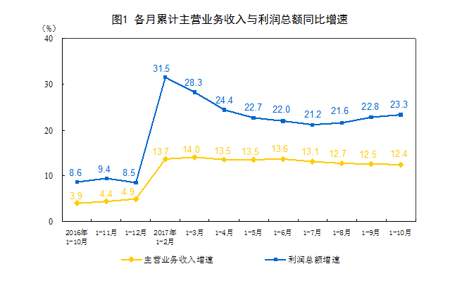 1-10月份全國規模以上工業企業利潤增長23.3%