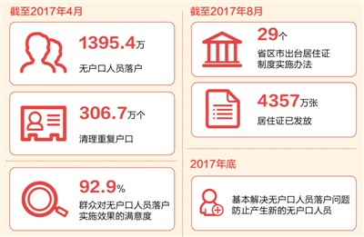 【聚焦全面深化改革】戶口登記，一個都不能少
