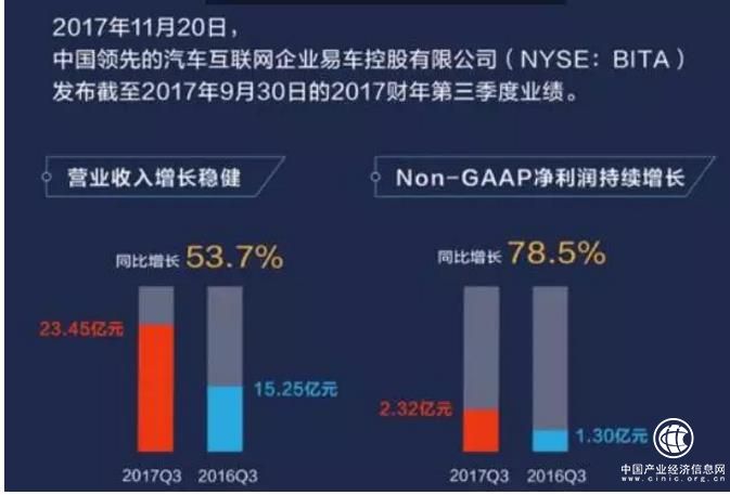 單季度營收23.45億元創行業新高：為什么是易車？