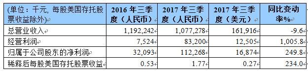 泛華宣布2017年第三季度財務報告并宣布季度分紅
