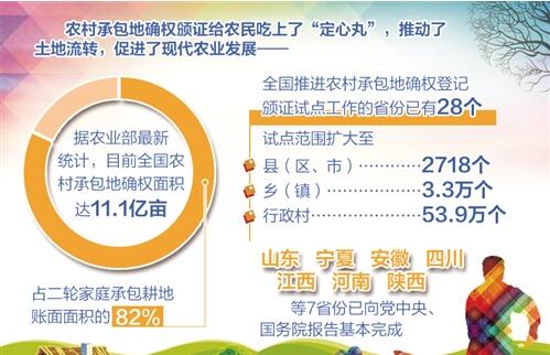 全國八成以上農村承包地完成確權頒證