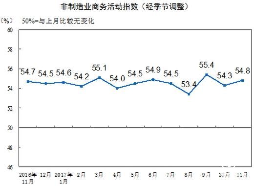 11月官方非制造業PMI為54.8% 增速有所加快