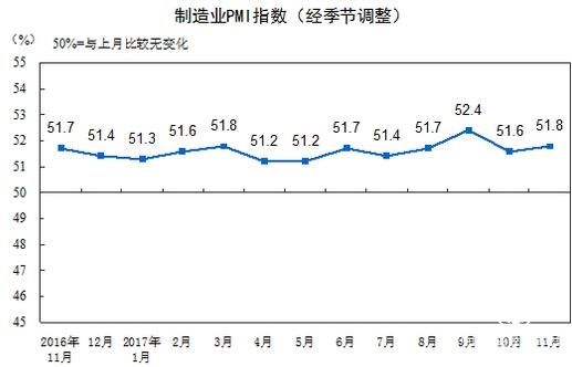 中國官方制造業PMI連續16個月位于榮枯線上方