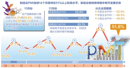 供需兩端均衡增長 經濟運行向好態勢有望延續