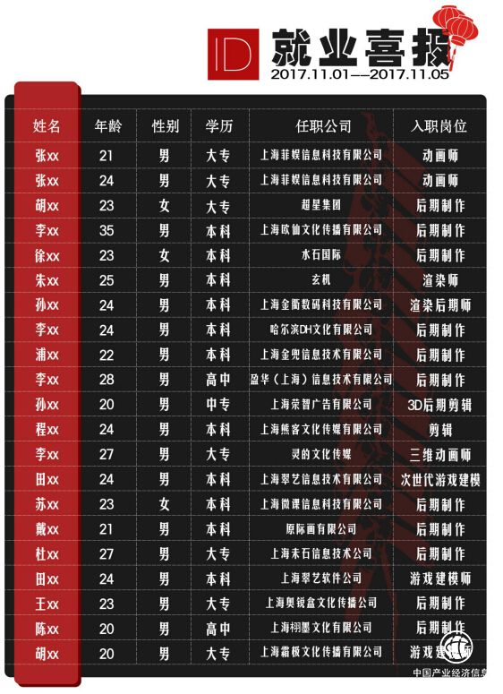 恭祝上海映動數碼迎來11月就業高峰，就業率高達100%